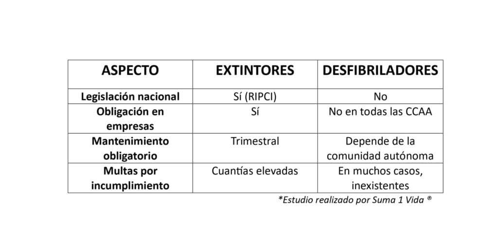 Estadistica desfibriladores vs extintores